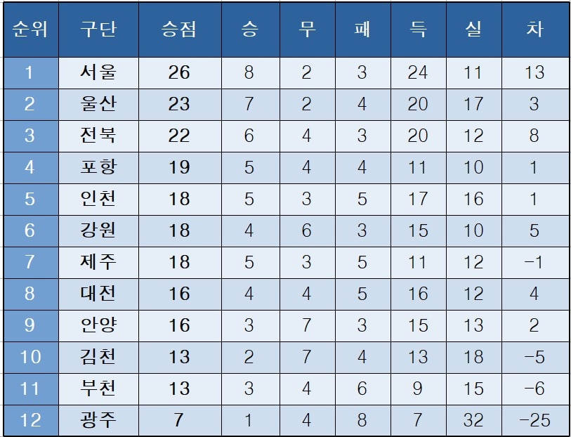 K리그1 중간 순위