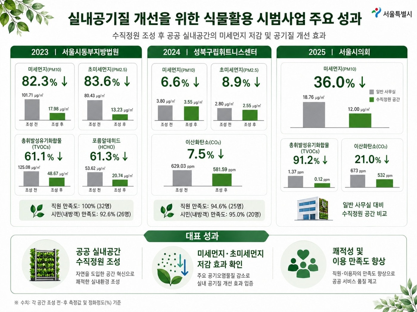 수직정원 조성 시 실내공기질 개선 효과