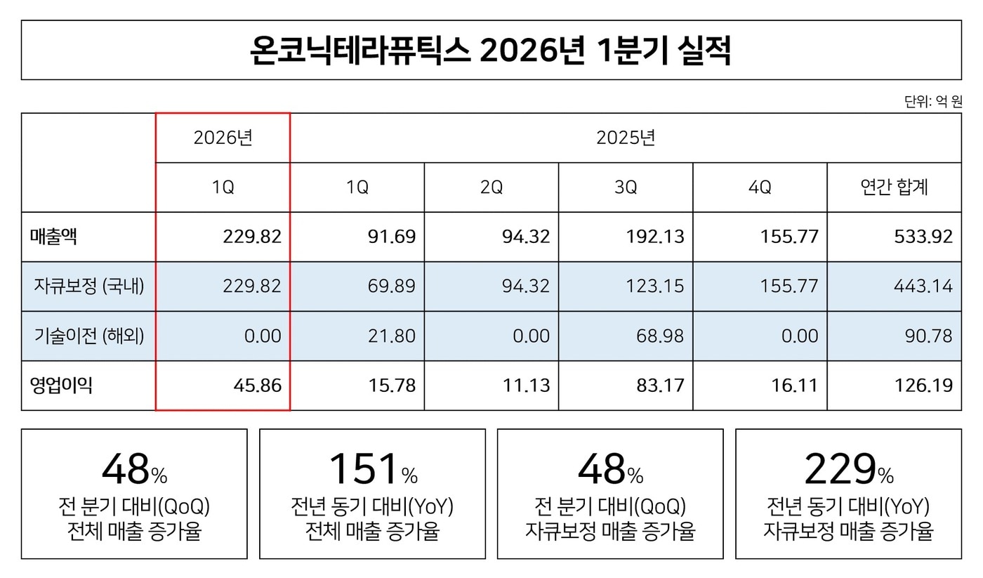 (온코닉테라퓨틱스 제공)