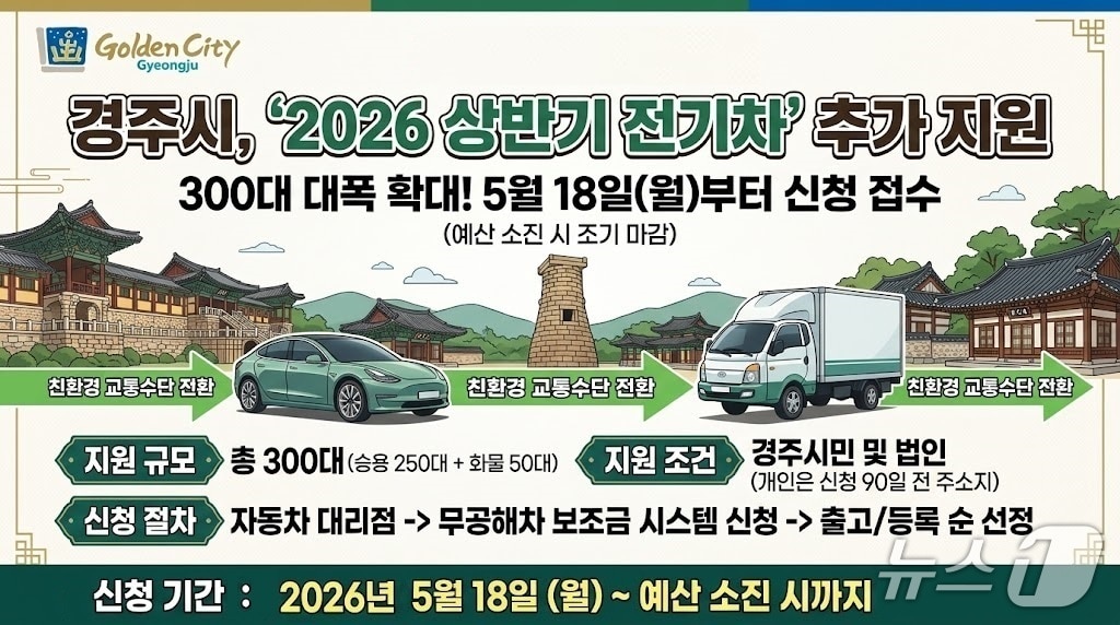 미국과 이란의 중동전쟁으로 고유가가 지속되고 있는 가운데 경북 경주시가 전기차 300대 추가 지원에 나섰다. (경주시제공, 재판매 및 DB금지) 2026.5.12/뉴스1