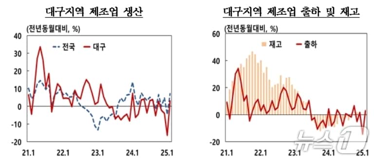 3월 대구 제조업 생산지수(한국은행 대구경북본부 제공. 재판매 및 DB 금지)