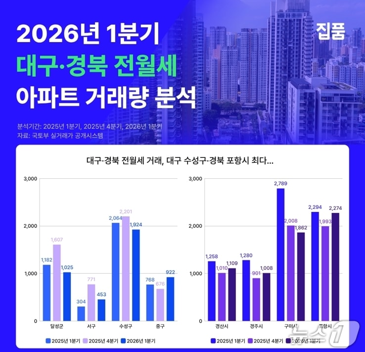 대구경북 아파트 전월세 거래량.(집품 제공, 재판매 및 DB 금지)