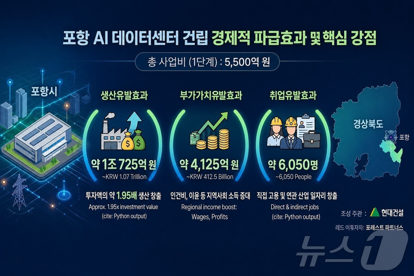 경북도는 13일 정부의 AI 산업 지방 분산 정책에 맞춰 포항 AI데이터센터 사업이 본격화하고 있다. /뉴스1