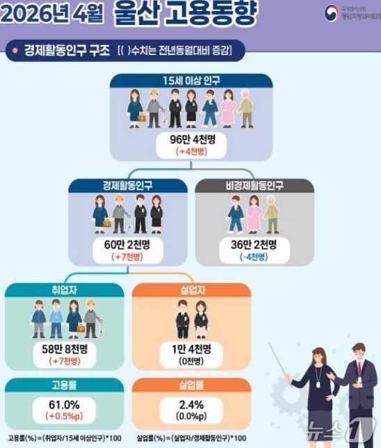 2026년 4월 울산 고용동향. (국가데이터처 동남지방데이터청 제공. 재판매 및 DB 금지) /뉴스1