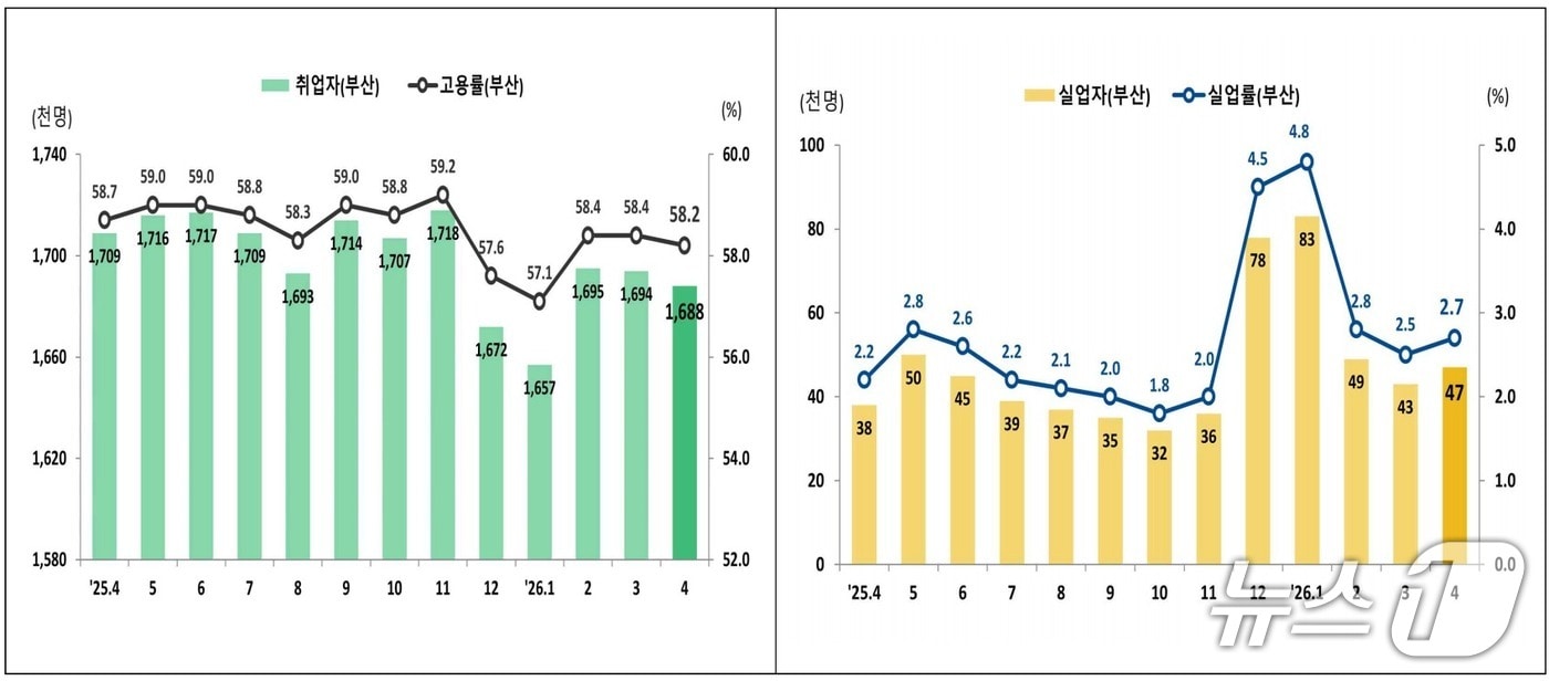 최근 2년간 부산 고용 추이. (동남지방데이터청 제공. 재판매 및 DB 금지)