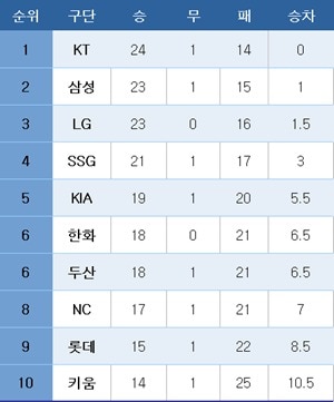 프로야구 중간 순위