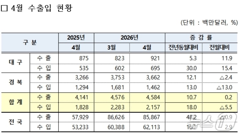 4월 대구·경북 수출입 현황(대구본부세관 제공. 재판매 및 DB 금지)