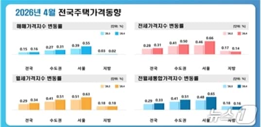 4월 대구 주택종합·아파트 매매가격지수 변동률.(한국부동산원 제공. 재판매 및 DB 금지)
