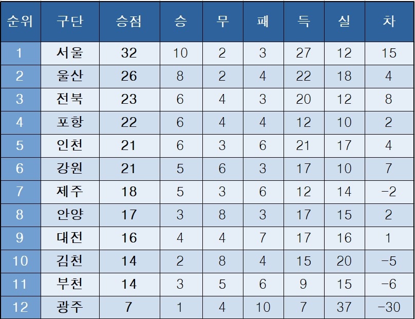 K리그1 중간 순위