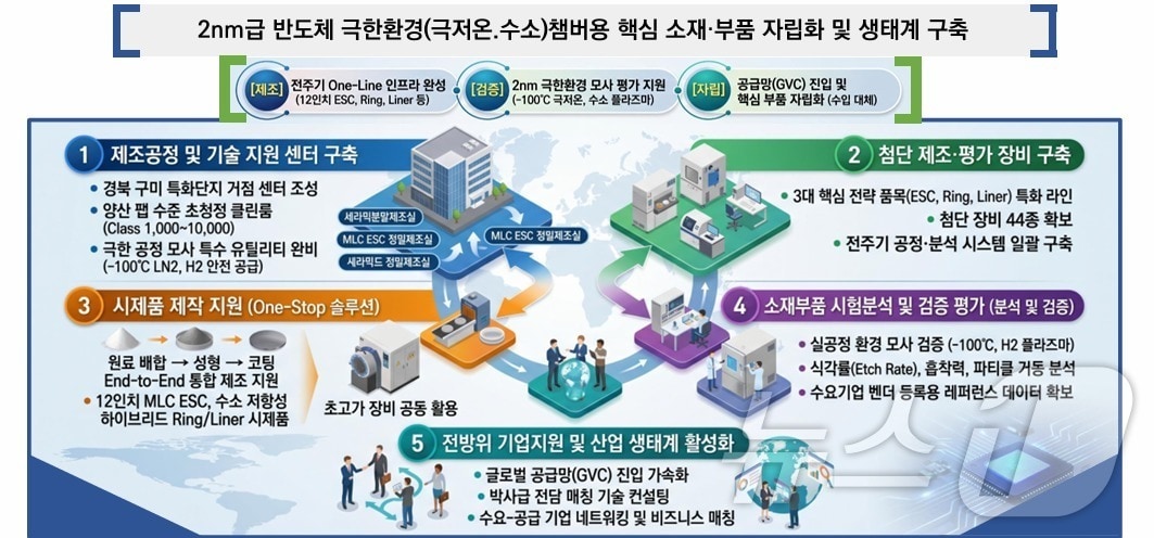 경북도는 17일 산업통상부의 ‘반도체 챔버용 소재·부품 제조 및 검증 테스트베드 구축’ 공모사업에 선정돼 국비 150억 원을 확보했다. ⓒ 뉴스1 김대벽기자