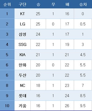 프로야구 중간 순위