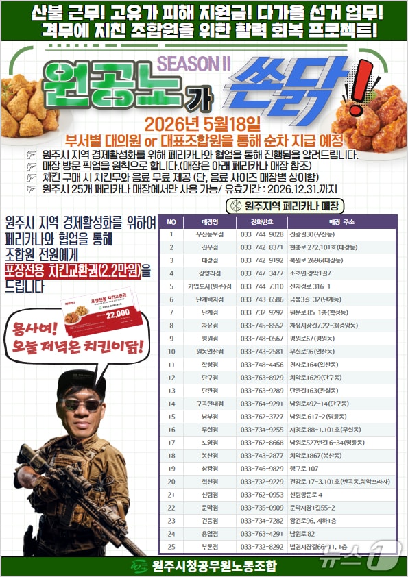 강원 원주시청 공무원노동조합이 18일부터 조합원들에게 원주시내 25개 페리카나 매장에서 사용할 수 있는 2만 2000원 상당의 치킨 교환권을 지급하고 있다. (원주시청 공무원노동조합 제공. 재판매 및 DB금지) 2026.5.18/뉴스1
