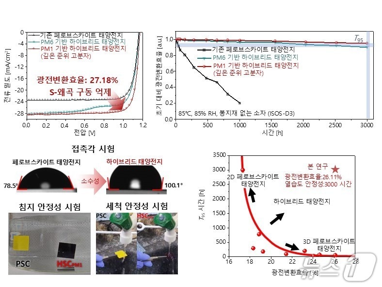 봉지재 없는 하이브리드 태양전지의 효율 및 고온·고습 안정성(KAIST 이정용 교수 연구팀 제공) /뉴스1