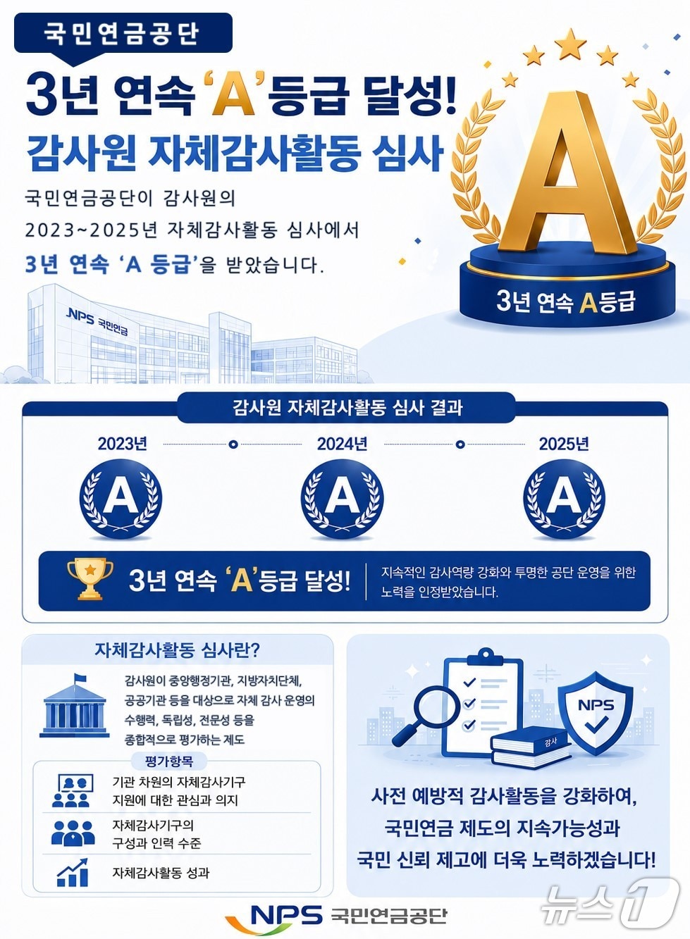국민연금공단은 감사원이 주관한 '2026년 자체감사활동 심사'에서 최고 등급인 A등급을 획득했다고 19일 밝혔다.(공단 제공. 재판매 및 DB금지)2026.5.19/뉴스1