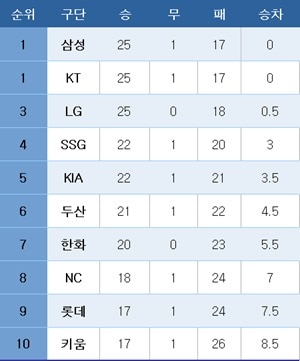 프로야구 중간 순위