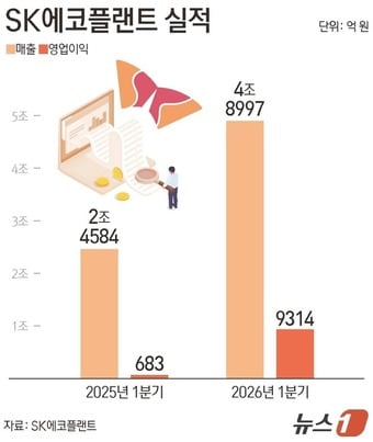 SK에코플랜트, 블룸에너지 지분 전량 매각...1.5조 현금 확보 - 뉴스 썸네일 이미지