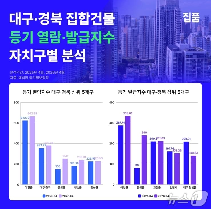대구·경북 집합건물 등기 열람·발급지수 분석.(집품 제공, 재판매 및 DB 금지)