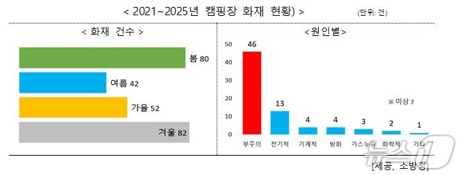 2021~2025년 캠핑장 화재 현황.(소방청 제공)