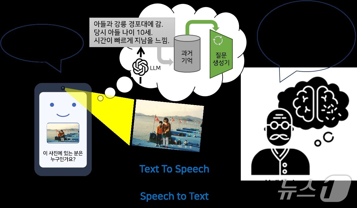 치매 환자 기억 회상을 돕는 AI 시스템, PhoMi.(인하대 제공. 재배포 및 DB금지)2026.5.21/뉴스1