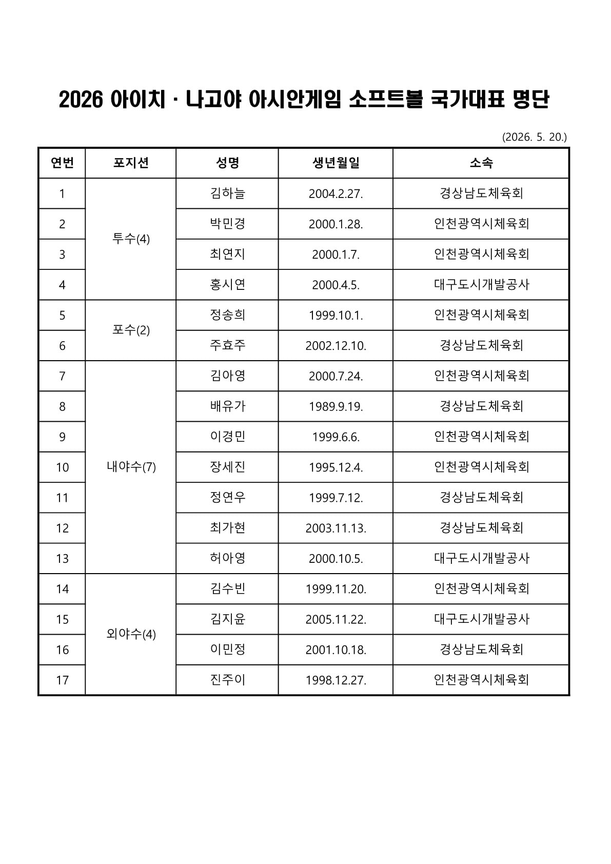소프트볼대표팀 명단. (대한야구소프트볼협회 제공)
