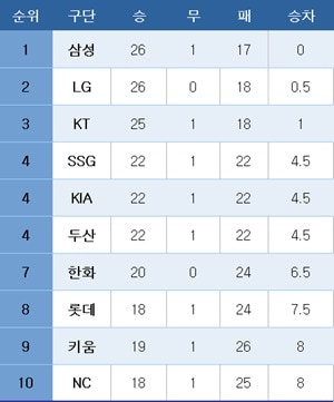 프로야구 중간 순위