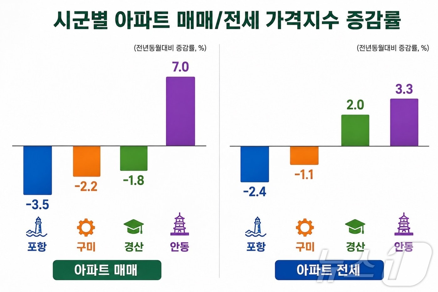 경북지역 주택 가격은 약세를 보였지만 거래량은 증가하고 미분양 주택은 줄어든 것으로 나타났다. /뉴스1