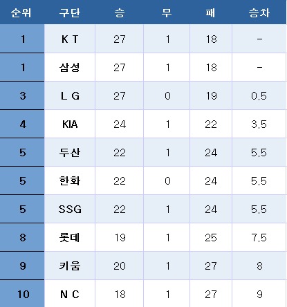 프로야구 중간 순위(23일). ⓒ News1