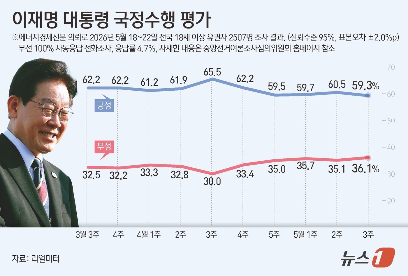 이재명 대통령 지지율 59.3%, 민주당과 동반 하락?