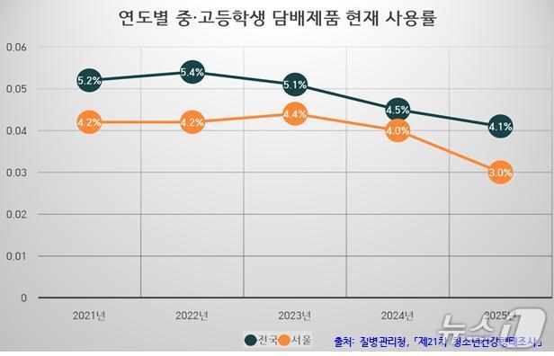 연도별 중·고등학생 담배제품 현재 사용률 추이 그래프.(서울시교육청 제공)