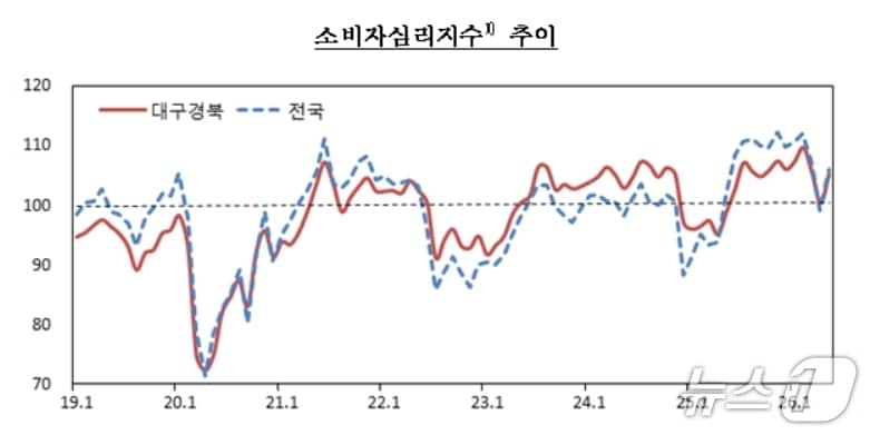 대구·경북 소비자심리지수.(한국은행 대구경북본부 제공. 재판매 및 DB 금지)