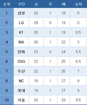 프로야구 중간 순위