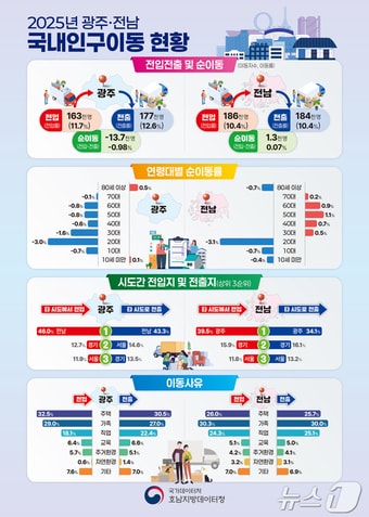 2025년 광주·전남 국내 인구이동 현황