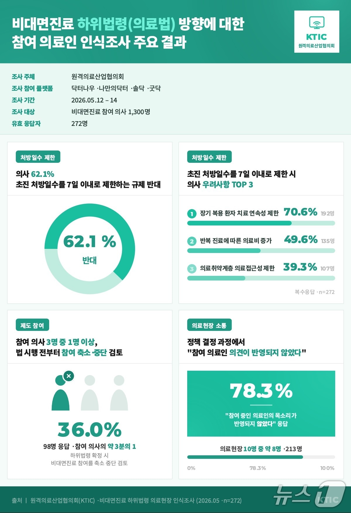 비대면진료 플랫폼업계 "참여 의사 62% '처방 7일 제한 반대'" - 뉴스 썸네일 이미지