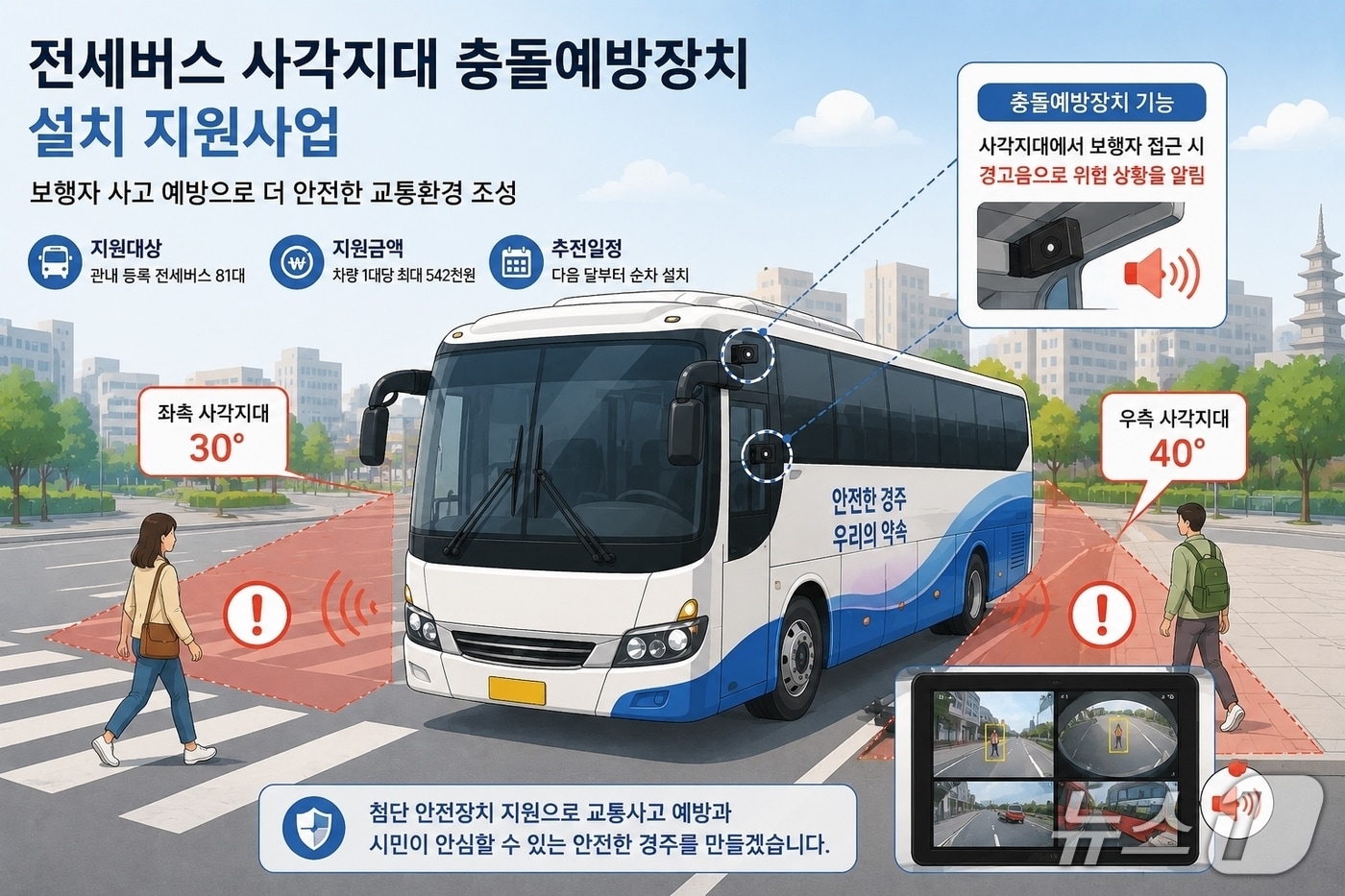 27일 국내 최대 관광지로 손꼽히는 경북 경주시가 관광버스 사각지대 충돌예방장치 설치 지원사업을 추진 중이라고 밝혔다. 사진은 충돌예방정치 설치 일러스터.(경주시제공, 재판매 및 DB금지) 2026.5.27/뉴스1