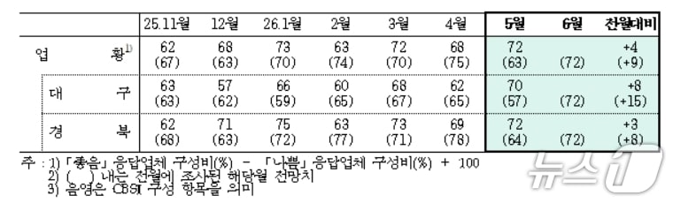 5월 대구·경북 제조업 업황BSI.(한국은행 대구경북본부 제공. 재판매 및 DB 금지)