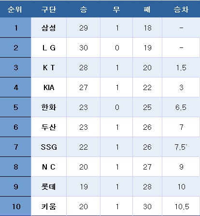 프로야구 중간 순위(27일). ⓒ News1