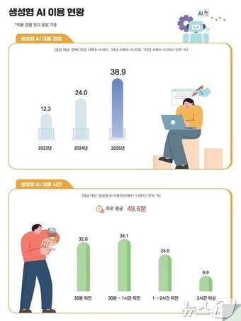 국민 10명 중 4명 생성형 AI 쓴다…허위정보·범죄 악용 우려↑