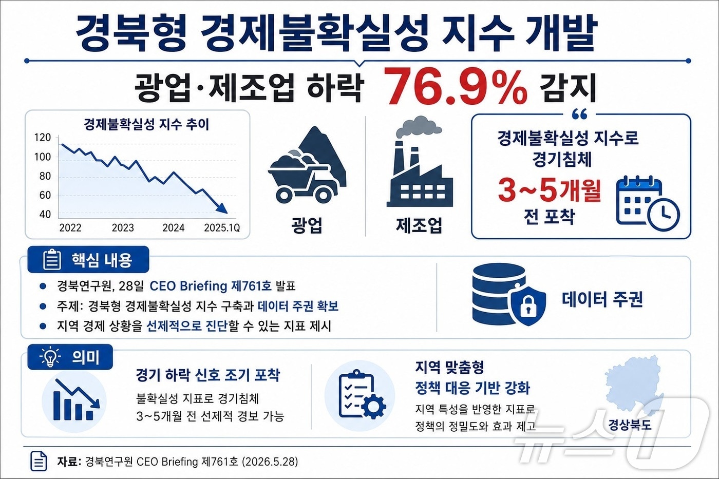 경북연구원은 31일 'CEO Briefing' 제761호를 통해 '경북형 경제불확실성 지수 구축과 데이터 주권 확보' 연구 결과를 발표했다./뉴스1