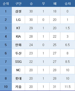 프로야구 중간 순위