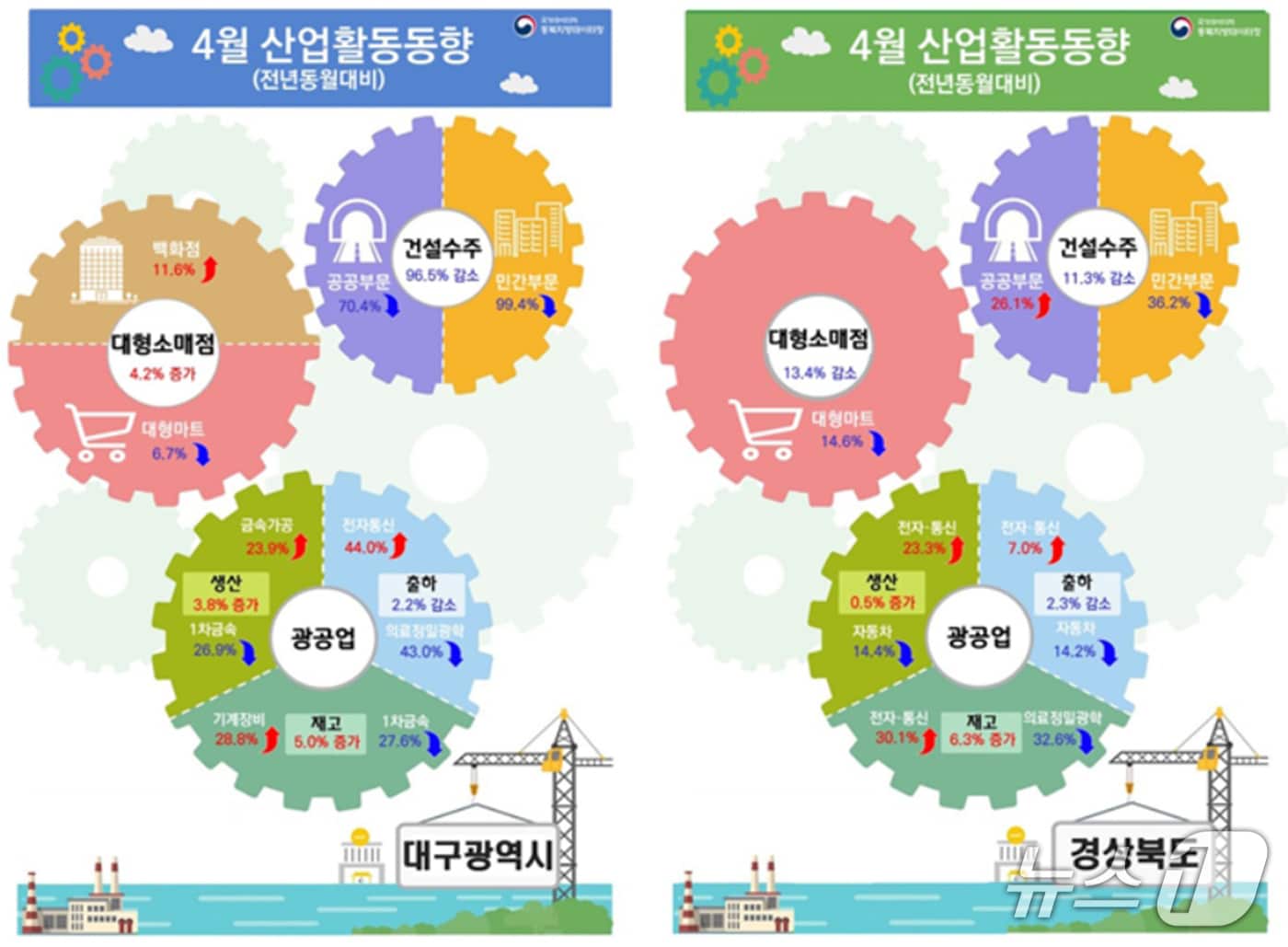 4월 대구·경북의 산업활동 동향.(동북지방데이터청 제공. 재판매 및 DB 금지)