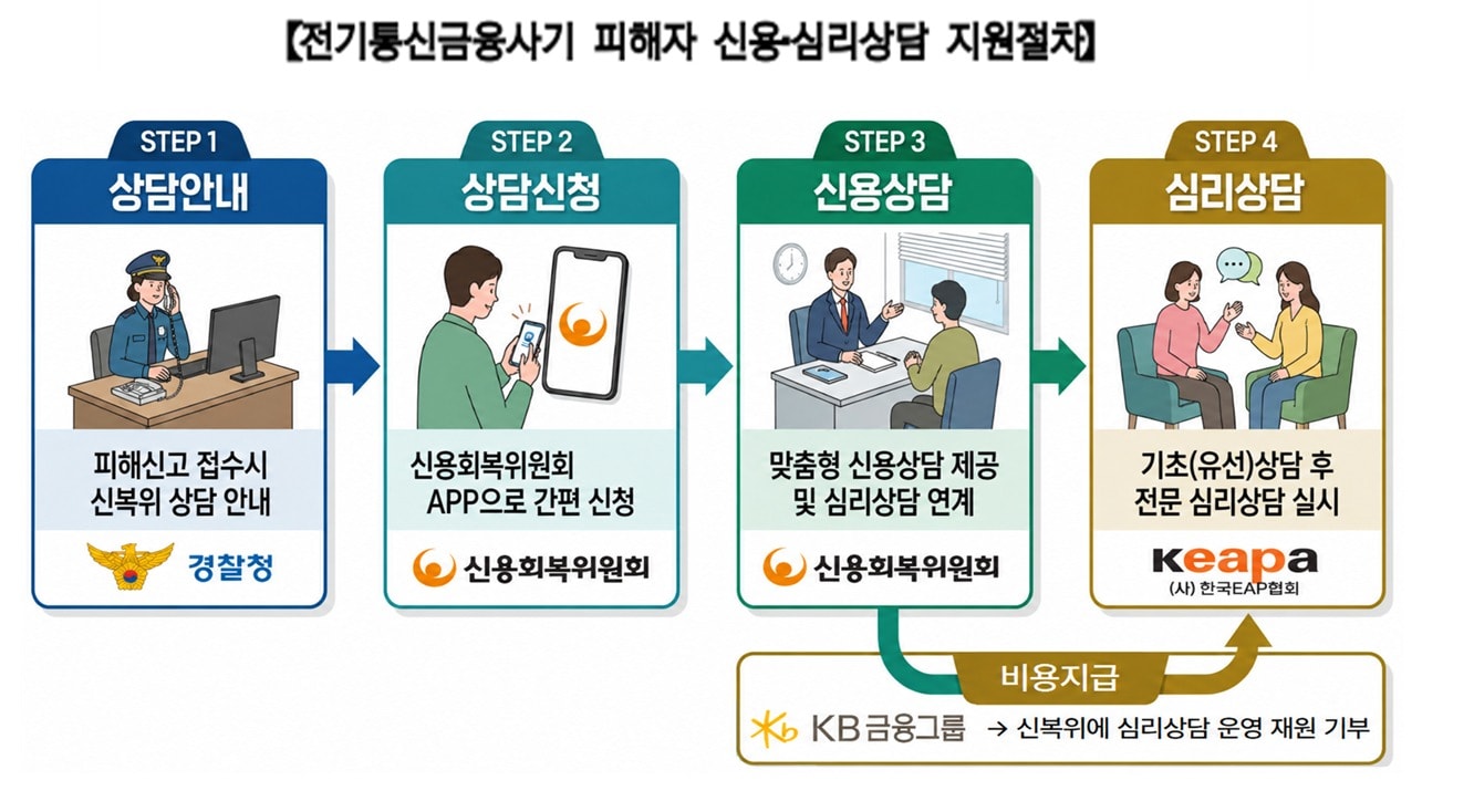 전기통신금융사기 피해자 신용·심리상담 지원 절차.(경찰청 제공)