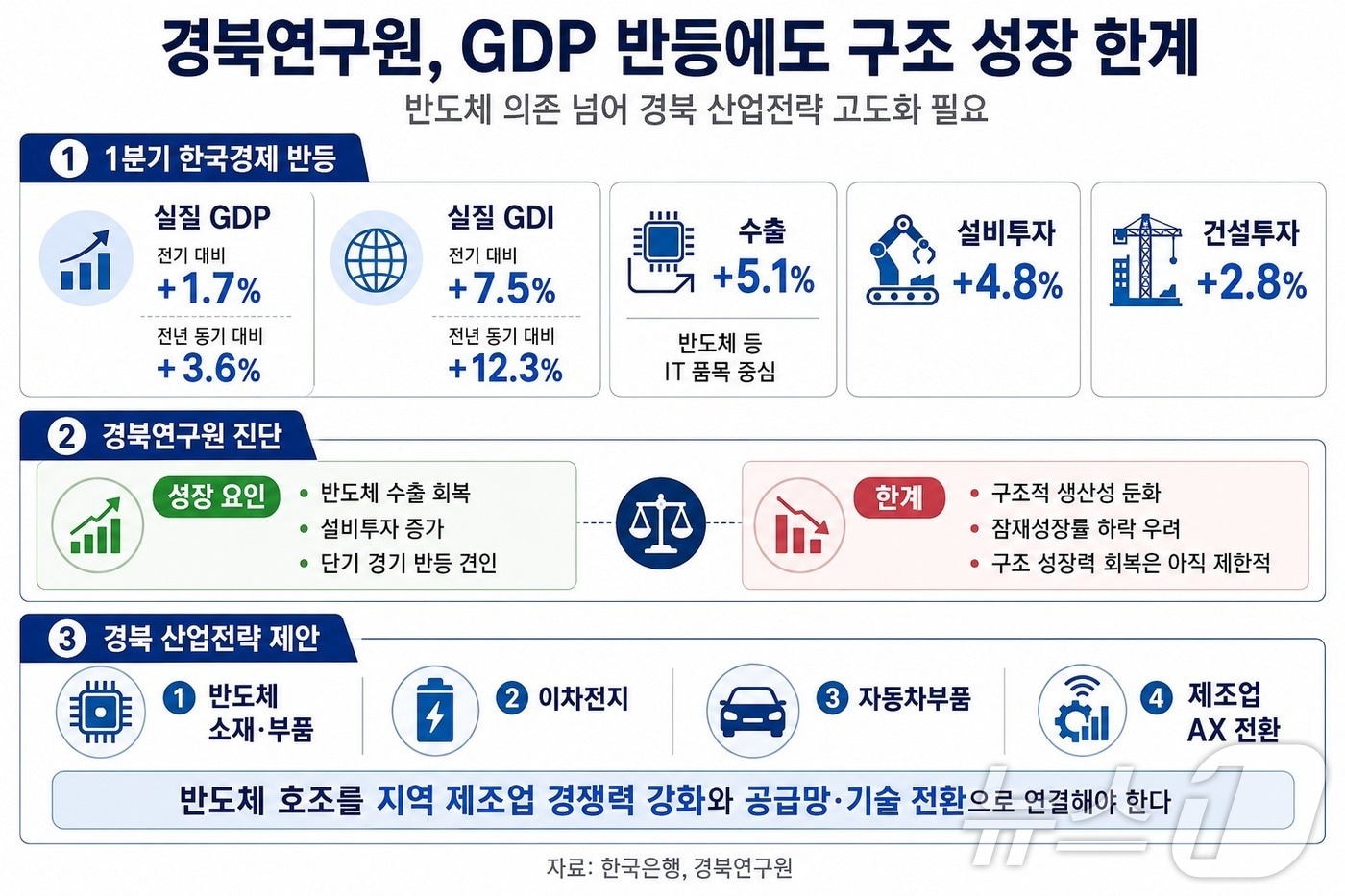 경북연구원은 1일 경북경제동향 빅데이터 이슈에서 전쟁과 지정학적 긴장으로 커진 세계 국방비 흐름을 경북 제조업의 기회와 부담으로 동시에 봐야 한다 .