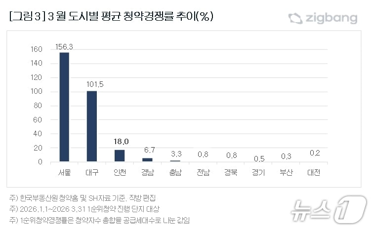 3월 도시별 평균 청약경쟁률 추이.(직방 제공, 재판매 및 DB 금지)