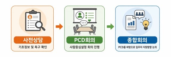 성인발달장애인 지원계획수립 컨설팅 프로세스(서울시 제공)