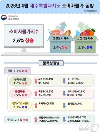 4월 제주도 소비자물가 동향.(국가데이처 제주사무소 제공. 재판매 및 DB 금지)