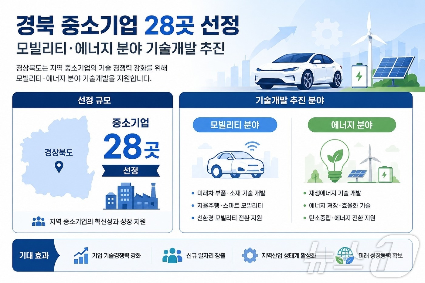 경북도는 중소벤처기업부의 ‘지역혁신선도기업육성 연구개발(R&D)’ 공모사업에 도내 중소기업 28개사가 선정돼 국비 69억 원을 확보했다. /뉴스1