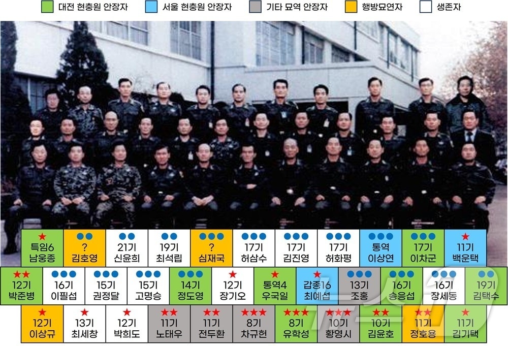 12·12 군사반란 관련 34인의 신군부 인사들의 육사 기수와 당시 계급, 생존 여부, 안장정보 등을 나타낸 표.(정성일 제공) 2026.5.8 ⓒ 뉴스1 박지현 기자