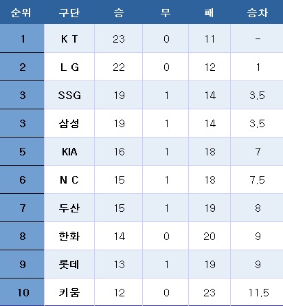 프로야구 중간순위(8일). ⓒ News1