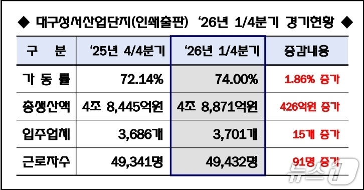 대구성서산업단지 입주업체 경기동향.(대구성서산단관리공단 제공, 재판매 및 DB 금지)