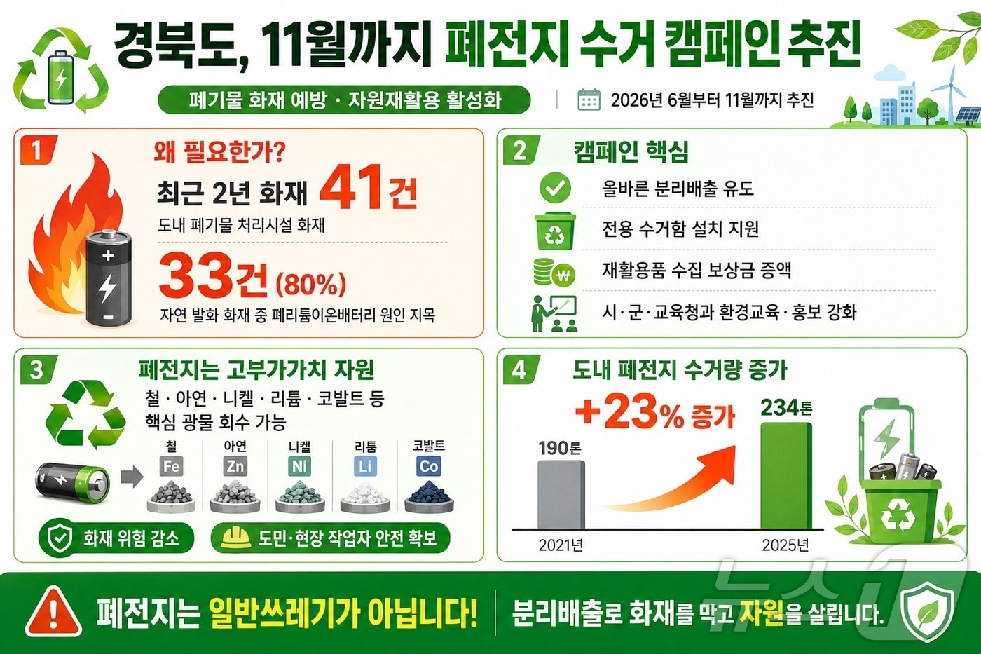 경북도는 11일 폐기물 처리시설 화재 예방과 자원재활용 활성화를 위해 이달부터 11월까지 '2026년 폐전지 수거 캠페인'을 추진한다. /뉴스1